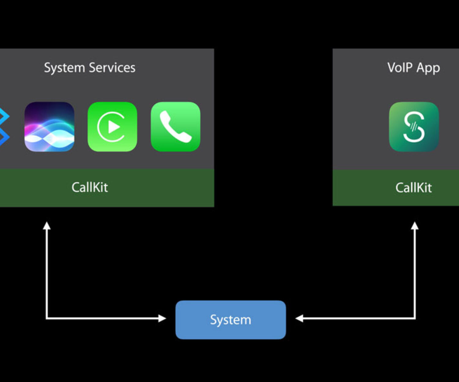 Apple Callkit API