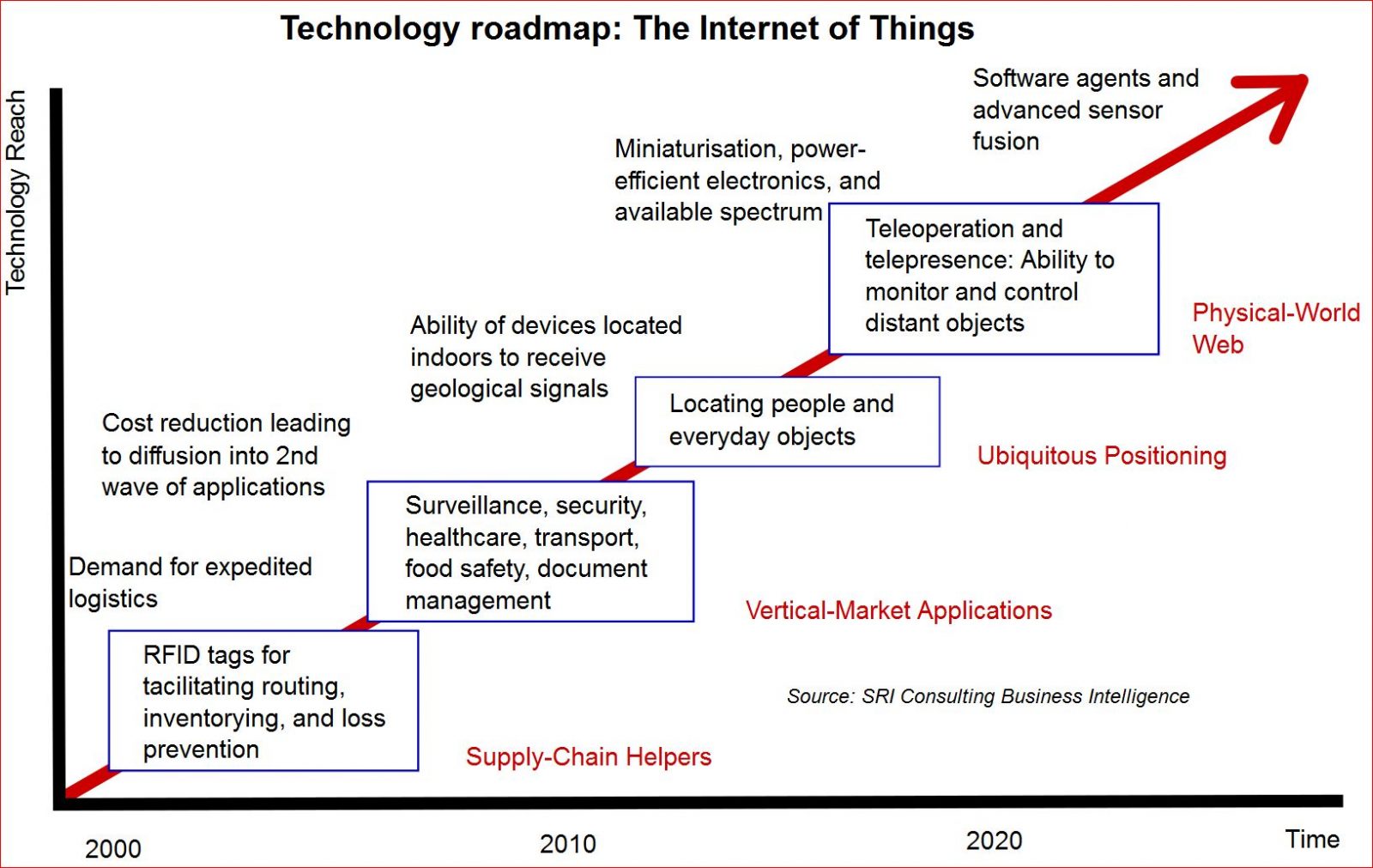 IoT Targets