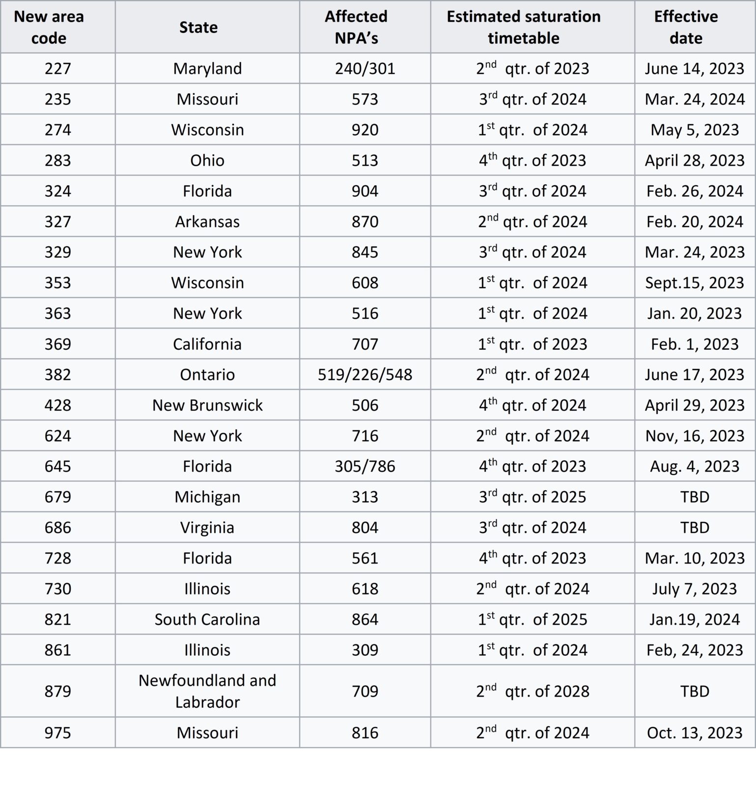 New Area Codes